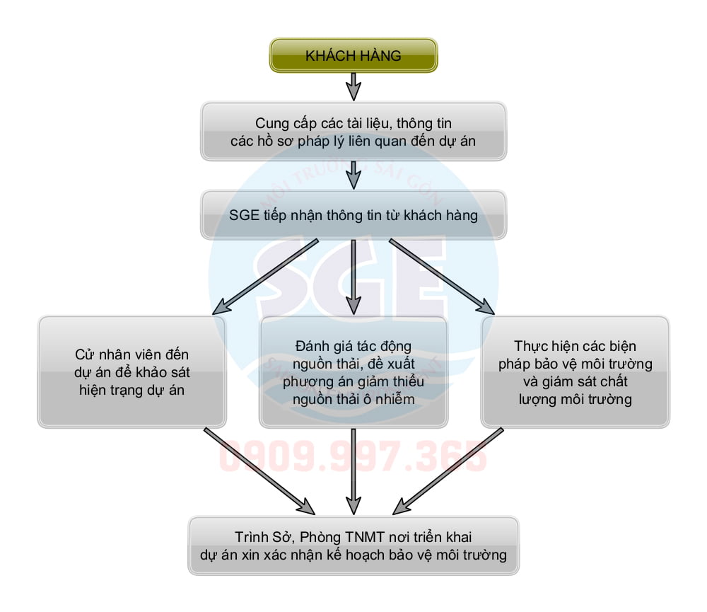 quy trình lập kế hoạch bảo vệ môi trường