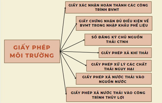 Giấy phép môi trường